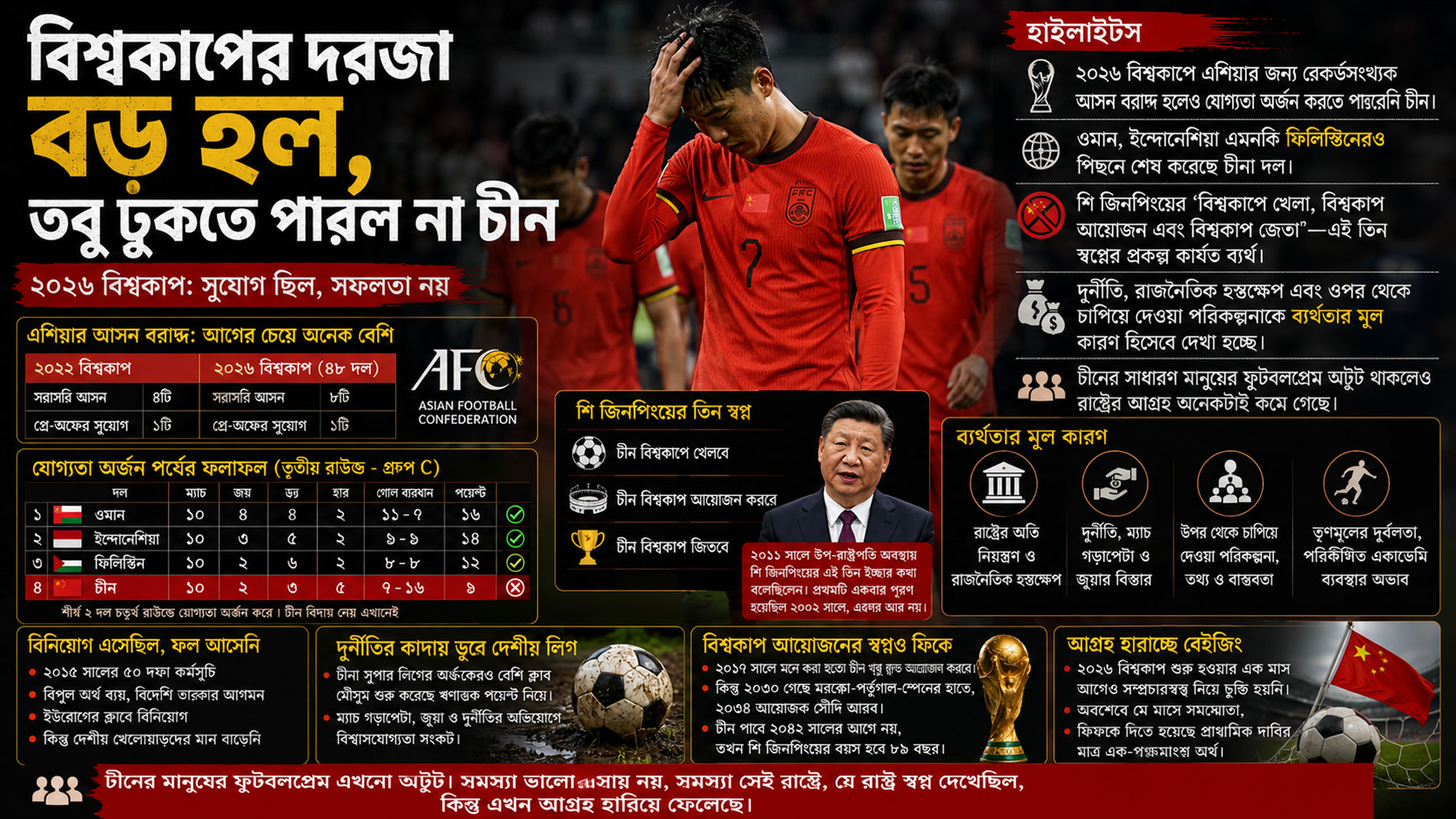 চীনের ১৪০ কোটির দেশ, তবু বিশ্বকাপে নেই